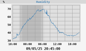 outside humidity