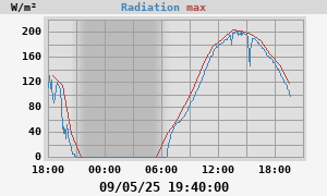 Radiation