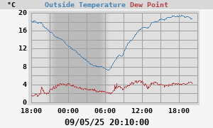 temperatures