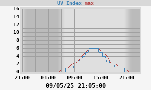 UV Index