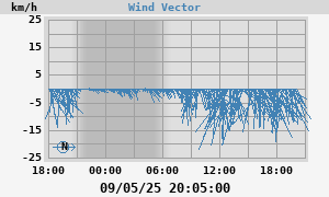 Wind Vector